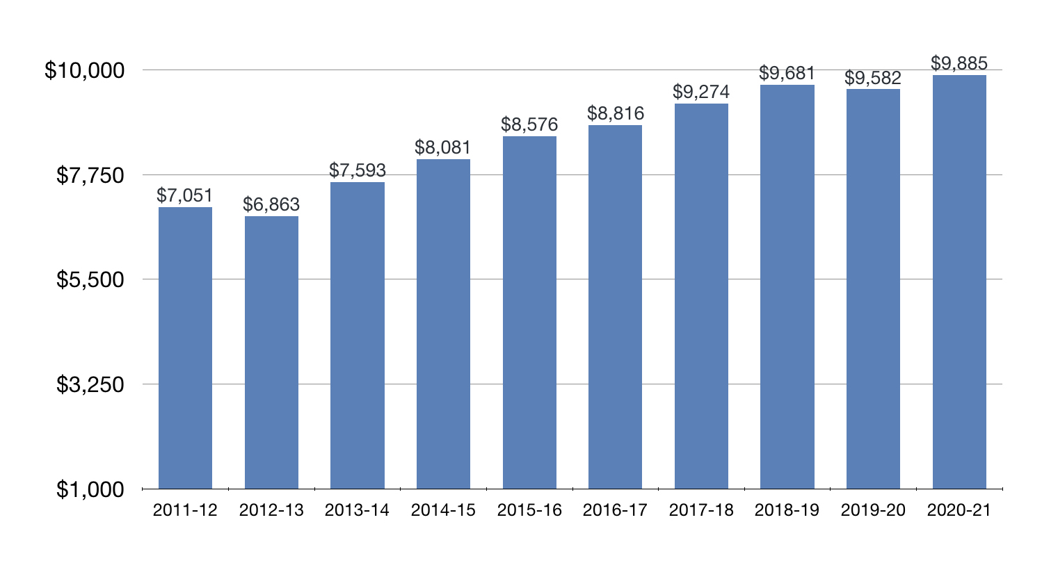 Revenues Per Student Count Chart