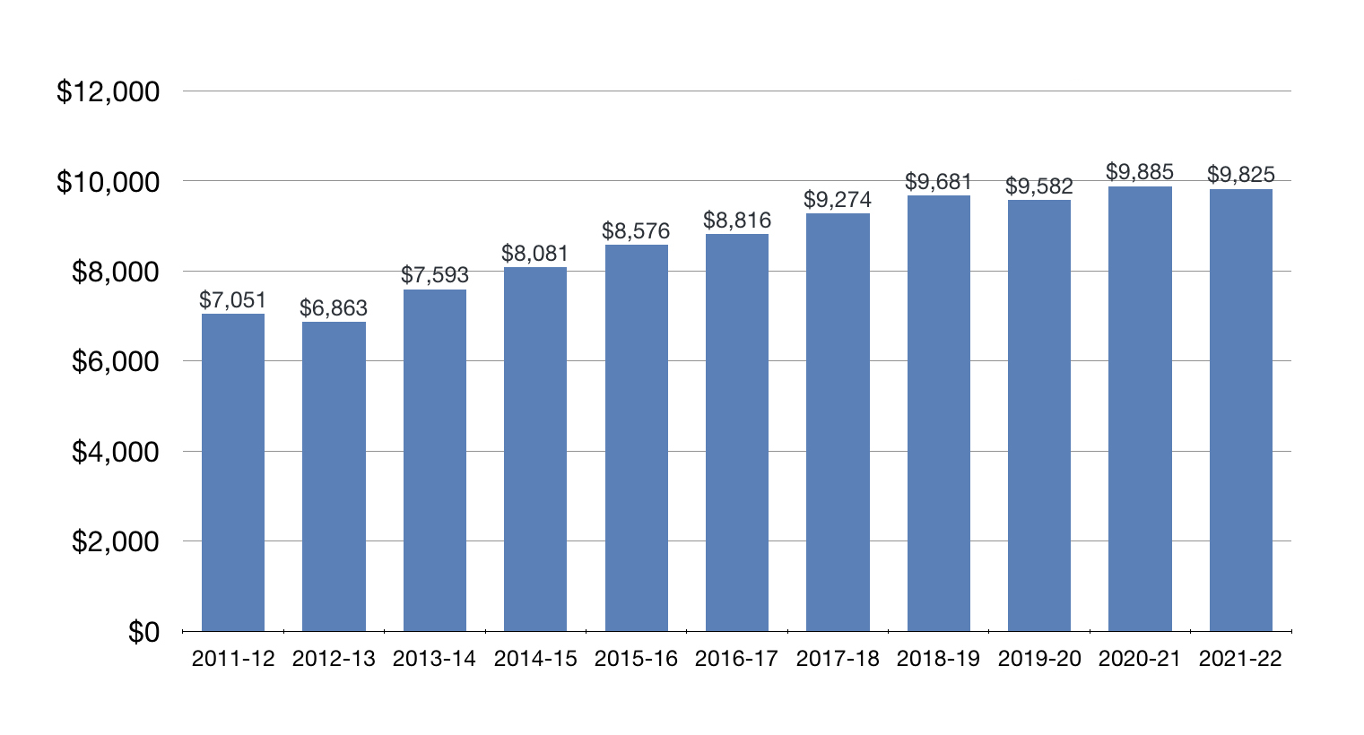 Revenues Per Student Count Chart